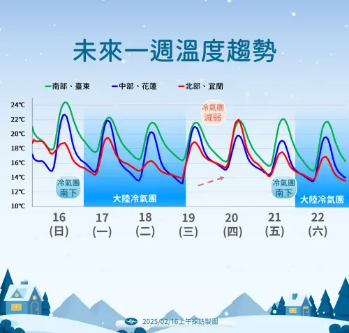 未來一週有兩波冷氣團影響台灣,要注意10度以下低溫,尤其週五濕冷的時間較潮。(圖/中央氣象署提供) ▲未來一週有兩波冷氣團影響台灣,要注意10度以下低溫,尤其週五濕冷的時間較潮。(圖/中央氣象署提供)