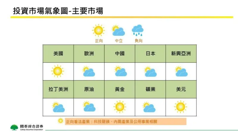 ▲國泰證券2025年2月投資氣象圖。(圖/國泰證券提供)