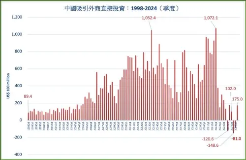 ▲2024年全年外商直接投資淨額僅45億美元，創下1998年有相關數據以來的最低紀錄。（圖／翻攝自臉書）