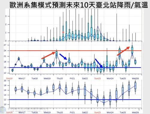 ▲未來一週2波冷氣團侵襲台灣，氣溫將在本週末至下週一降到最低，有機會達標寒流。（圖／中央氣象署）