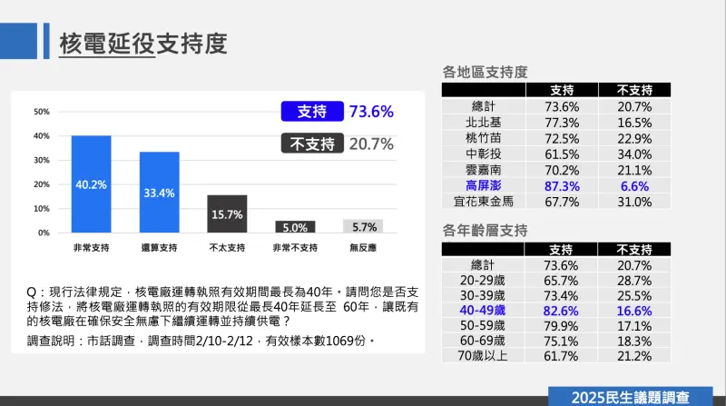 ▲有73.6%的民眾支持核電延役、20.7%不支持。(圖/國家政策研究基金會提供)