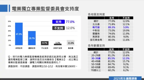 ▲有77%的民眾支持電業獨立專業監督委員會、12%不支持。（圖／國家政策研究基金會）