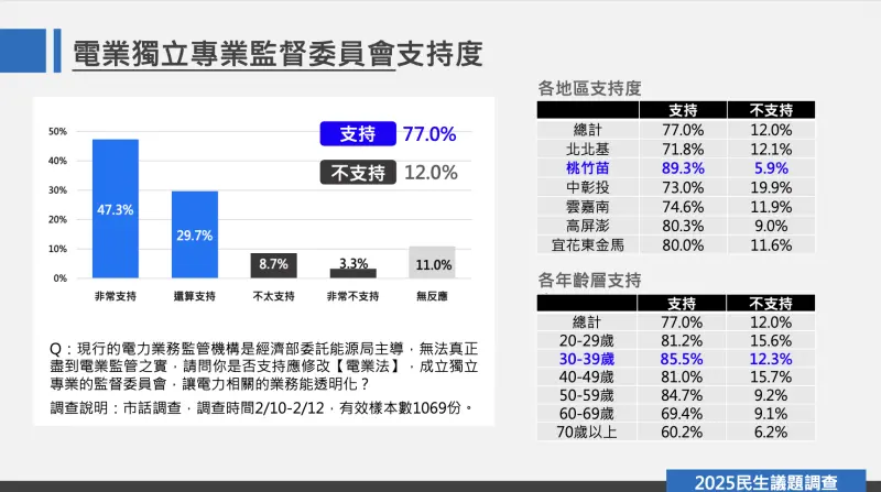 ▲有77%的民眾支持電業獨立專業監督委員會、12%不支持。(圖/國家政策研究基金會)