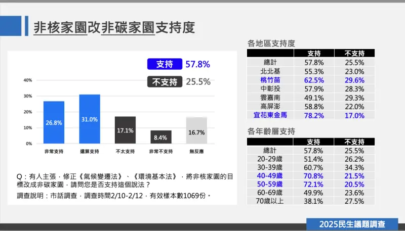 ▲針對非核家園改非碳家園支持度,有57.8%的民眾支持、25.5%不支持。(圖/國家政策研究基金會)