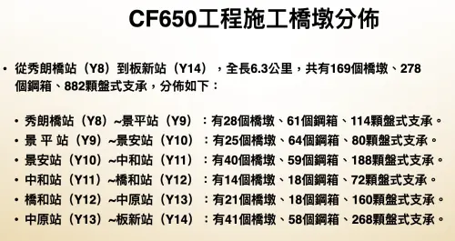 ▲中華工程強調，環狀線捷運共有上百個橋墩及軌道橋梁，但災損地點只集中在中和區，絕非單純是中華工程施工出現問題。（圖／中華工程提供）