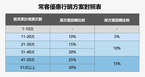 ▲面對電費、薪資及基本工資等調漲各方沉重壓力，台北捷運將調整「常客優惠」規則。（圖／台北捷運提供）
