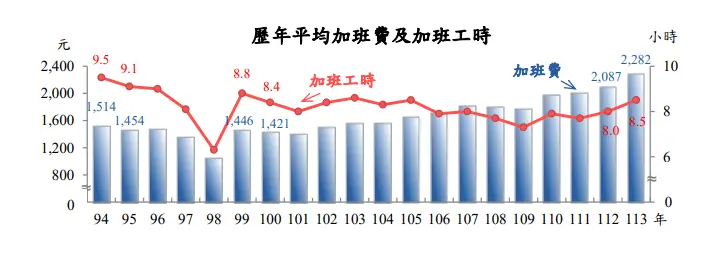▲2024年加班費平均為2282元，創下歷史新高，年增9.34%。（圖／取自主計總處報告）