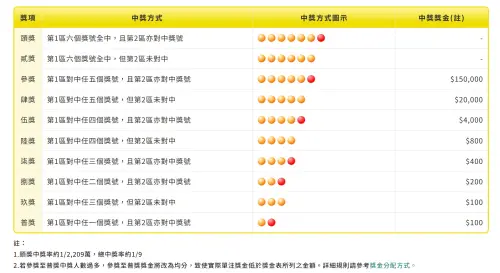 ▲威力彩雖然頭獎金額高，但中獎機率其實僅2209萬分之一。（圖/翻攝台灣彩券官網）