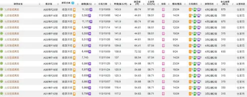 ▲遠雄泱玥成交均價飆到每坪 131 萬元,年10月次頂樓戶成交價143.9萬元,是目前新高單價紀錄。(圖/翻攝實價登錄) ▲遠雄泱玥成交均價飆到每坪 131 萬元,年10月次頂樓戶成交價143.9萬元,是目前新高單價紀錄。(圖/翻攝實價登錄)