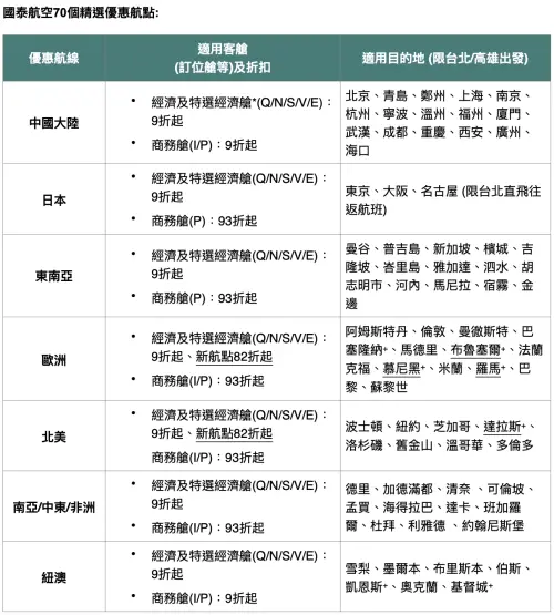 ▲國泰航空官網「82折便宜機票」開搶！70個精選優惠航點一表看懂。（圖／國泰航空提供）