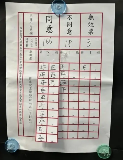 台大社科院學生會長接待陸生遭罷免 罷團:盼表達全體學生立場