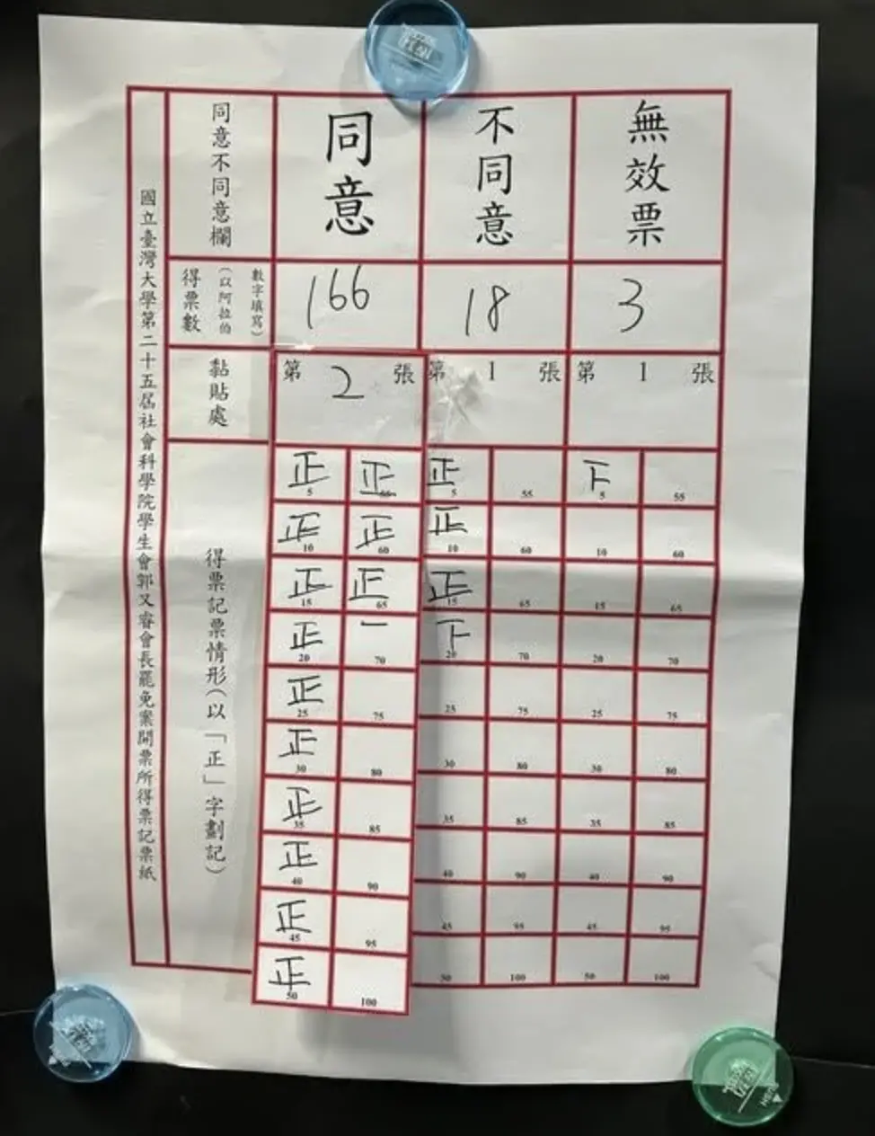 ▲台大社科院學生會長郭又睿罷免投票結果昨晚出爐，同意票166張、不同意票18張，另有3張無效票。圖／取自Threads）