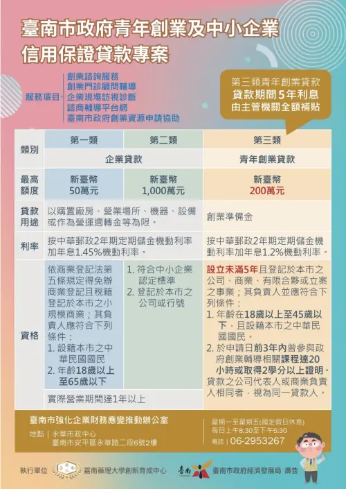 ▲臺南市政府青年創業及中小企業信用保證貸款專案。(圖／南市府提供)