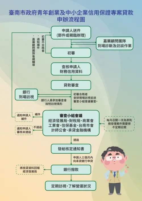 ▲臺南市政府青年創業及中小企業信用保證專案貸款申辦流程圖。(圖／南市府提供)