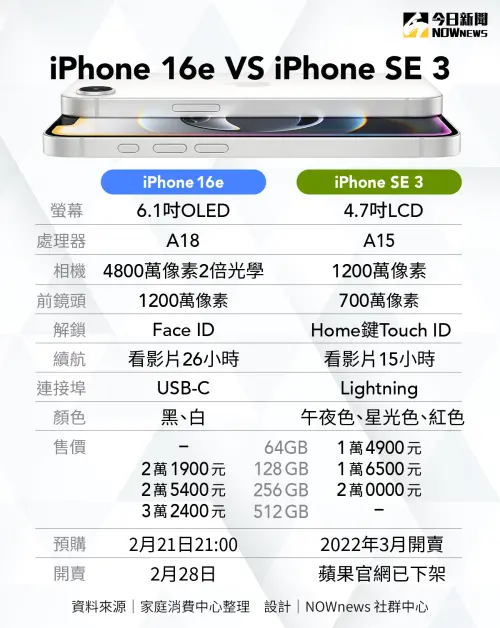 ▲沒有iPhone SE 4!蘋果改推出「iPhone 16e」,與iPhone SE 3規格、價格比較一次看。(圖/業NOWnews社群中心製) ▲沒有iPhone SE 4!蘋果改推出「iPhone 16e」,與iPhone SE 3規格、價格比較一次看。(圖/業NOWnews社群中心製)