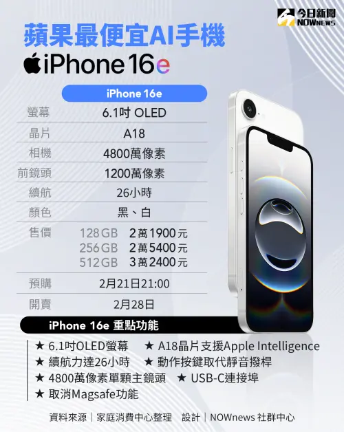 ▲蘋果發表最平價AI手機「iPhone 16e」,規格、價格、上市開賣時間、重點一次看。(圖/業NOWnews社群中心製) ▲蘋果發表最平價AI手機「iPhone 16e」,規格、價格、上市開賣時間、重點一次看。(圖/業NOWnews社群中心製)