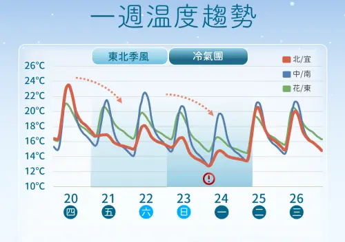 週末將有冷氣團影響台灣,期間低溫可能降至10度以下,下週二白天才會慢慢回溫。(圖/中央氣象署) ▲週末將有冷氣團影響台灣,期間低溫可能降至10度以下,下週二白天才會慢慢回溫。(圖/中央氣象署)