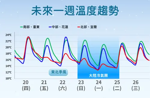東北季風、冷氣團接力報到,天氣預估會寒冷到下週一,下週二白天才逐漸回溫。(圖/中央氣象署) ▲東北季風、冷氣團接力報到,天氣預估會寒冷到下週一,下週二白天才逐漸回溫。(圖/中央氣象署)