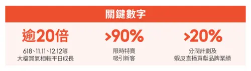 ▲有安排限時特賣的日子，業績甚至可較平日成長超過5倍，形成良性循環。