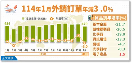 春節落點不同效應影響　1月外銷訂單年減3.0%、終結「連10紅」
