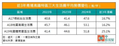 ▲近3年青埔高鐵特區三大生活圈平均房價變化。（圖／中信房屋提供）