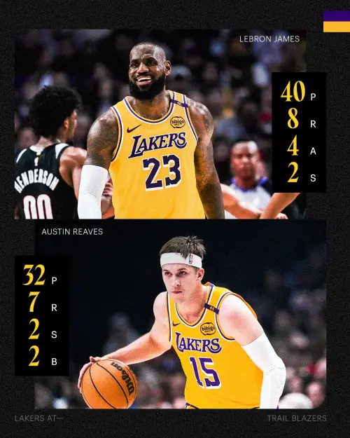 ▲洛杉磯湖人才以110：102驚險取勝，結束2連敗。「詹皇」LeBron James攻下40分，前一場被驅逐出場的Austin Reaves拿到32分。（圖／洛杉磯湖人 X）