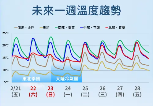 週日迎接大陸冷氣團,北部、宜蘭10至12度,中南部、花東13至15度,局部空曠地區將會跌破10度。(圖/中央氣象署) ▲週日迎接大陸冷氣團,北部、宜蘭10至12度,中南部、花東13至15度,局部空曠地區將會跌破10度。(圖/中央氣象署)
