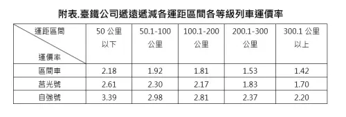 ▲台鐵各級列車運價。（圖／交通部）