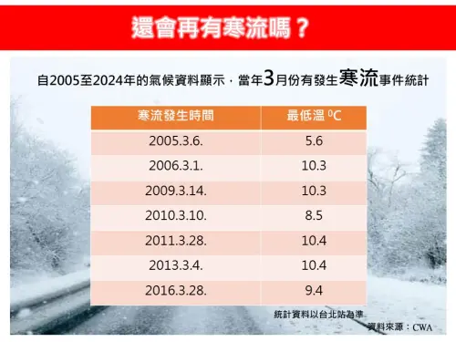 根據過去20年的氣候統計資料顯示,3月份還有寒流發生仍有35%的機率。(圖/林老師氣象站) ▲根據過去20年的氣候統計資料顯示,3月份還有寒流發生仍有35%的機率。(圖/林老師氣象站)
