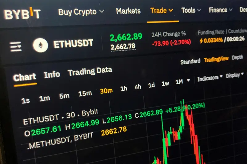 ▲全球最大加密貨幣交易所之一Bybit,驚傳遭遇駭客攻擊,損失近15億美元。(圖/美聯社/達志影像)