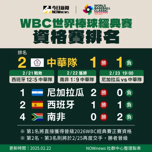 ▲WBCQ世界棒球經典賽資格賽戰績，中華隊目前1勝1敗，尼加拉瓜2勝0敗、西班牙1勝1敗、南非0勝2敗。（圖／NOWnews社群中心製）