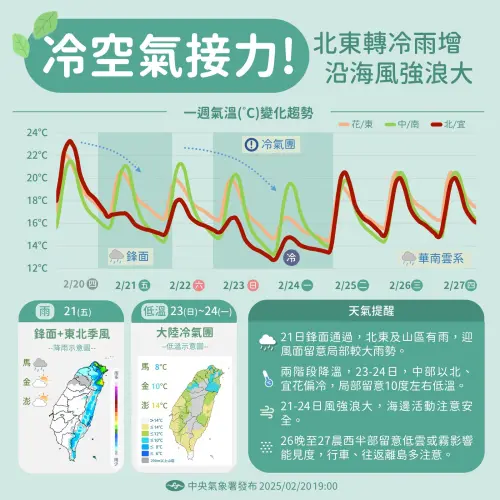▲冷空氣接力發威，中央氣象署今（23）晨針對13地區發布陸上強風特報，北部2縣市大雨特報。（圖／中央氣象署提供）