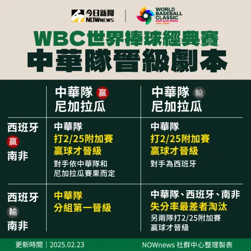 ▲WBCQ世界棒球經典賽資格賽，中華隊後續賽程晉級走向。（圖／NOWnews社群中心製）