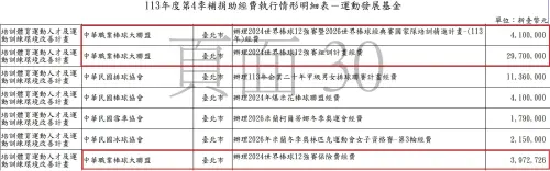 ▲中職組訓經費源自「運動發展基金」補助。(圖/翻攝自黃揚明臉書) ▲中職組訓經費源自「運動發展基金」補助。(圖/翻攝自黃揚明臉書)