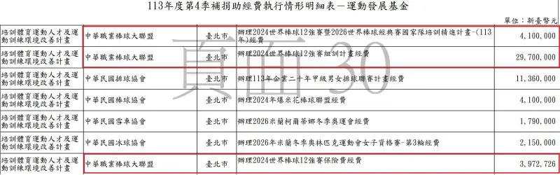 ▲中職組訓經費源自「運動發展基金」補助。（圖／翻攝自黃揚明臉書）