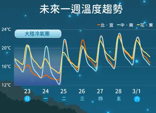 ▲大陸冷氣團影響到週二清晨，週二白天各地慢慢回溫，一直到228連假都沒有顯著的冷空氣。（圖／中央氣象署）