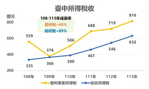 台中去年綜所稅成長16%六都居冠 展現蓬勃經濟活力 ▲盧秀燕市長上任6年來,綜合所得稅從335億元成長至632億元,漲幅近9成,拿下六都第二好成績。(圖/市府提供)