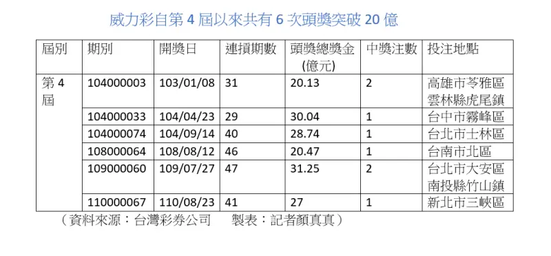 ▲威力彩自103年第4屆以來共開過6次頭獎突破20億元。（圖／NOWnews製表）
