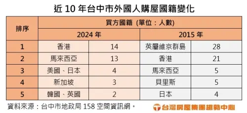 ▲近10年台中市外國人購屋國籍變化。（圖／台灣房屋提供）