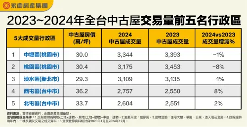 ▲2023年、2024年全台中古屋交易量前5名行政區。(圖/永慶房屋提供) ▲2023年、2024年全台中古屋交易量前5名行政區。(圖/永慶房屋提供)