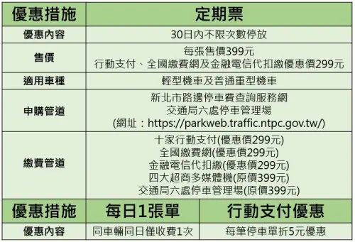 新北市推行「路邊機車停車30日定期票」等優惠措施,讓停車格給真正有需要的通勤族使用之餘,還能享有優惠價格。(圖/新北交通局) ▲新北市推行「路邊機車停車30日定期票」等優惠措施,讓停車格給真正有需要的通勤族使用之餘,還能享有優惠價格。(圖/新北交通局)