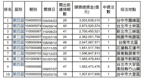 威力彩 ▲台彩表示,本期威力彩頭獎金額20.07億元,為威力彩上市以來歷史第6高的單注頭獎獎金。(圖/台彩提供)