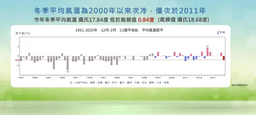 今年冬季(12月至2月)平均氣溫17.84度,比氣候平均18.68度低了0.84度,創下2000年以來第2冷、近14年來最冷紀錄。(圖/中央氣象署提供) ▲今年冬季(12月至2月)平均氣溫17.84度,比氣候平均18.68度低了0.84度,創下2000年以來第2冷、近14年來最冷紀錄。(圖/中央氣象署提供)
