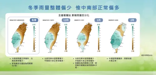 今年冬天全台降雨量平均只有190.7毫米,不到氣候平均值260.6毫米的7成,其中北部及東半部雨量明顯偏少,中南部雨量則是正常偏多。(圖/中央氣象署提供) ▲今年冬天全台降雨量平均只有190.7毫米,不到氣候平均值260.6毫米的7成,其中北部及東半部雨量明顯偏少,中南部雨量則是正常偏多。(圖/中央氣象署提供)