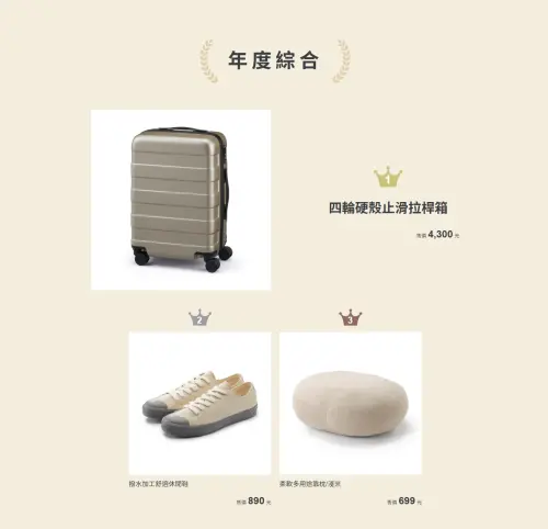 無印 ▲無印良品公布2024年商品熱銷排行榜,其中年度綜合排行第一由「四輪硬殼止滑拉桿箱」奪得。(圖/翻攝無印良品官網)