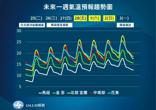 冷氣團減弱,氣溫逐日回升,228連假天氣溫暖,下波冷空氣預估下週二抵達。(圖/中央氣象署) ▲冷氣團減弱,氣溫逐日回升,228連假天氣溫暖,下波冷空氣預估下週二抵達。(圖/中央氣象署)