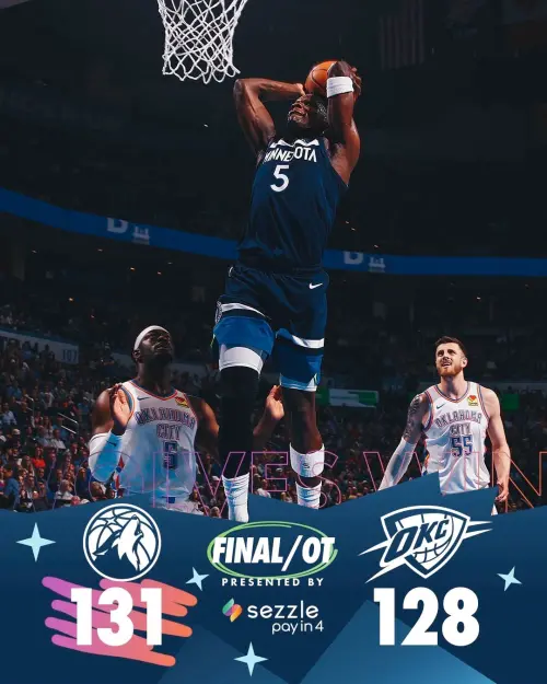 ▲雷霆隊一度在第三節取得82：57的巨大領先優勢，但最終遭到灰狼逆轉。（圖／取自明尼蘇達灰狼X）