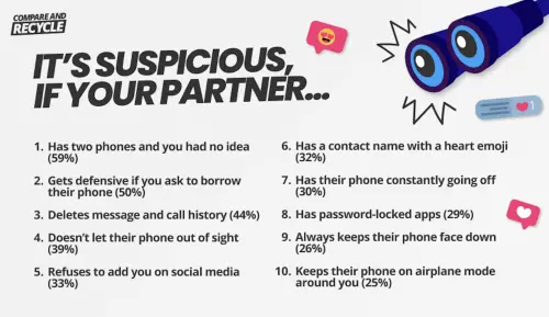 ▲Compare and Recycle調查十大偷吃警訊。（圖／翻攝Compare and Recycle官網）