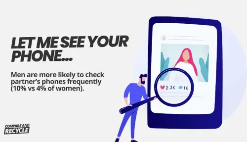 ▲Compare and Recycle調查發現，男性比女性更會檢查另一半的手機。（圖／翻攝Compare and Recycle官網）