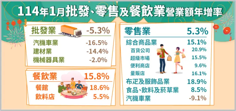 ▲統計處今(25)日公布1月批發、零售及餐飲營收統計,1月零售、餐飲受到春節消費旺季,以及物價水準偏高影響,兩者營收分別拿下4451億元、1039億元,同時創下歷史新高。(圖/經濟部統計處提供)